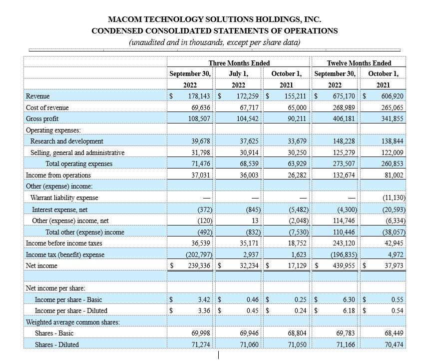 CONDENSED CONSOLIDATED STATEMENTS OF OPERATIONS