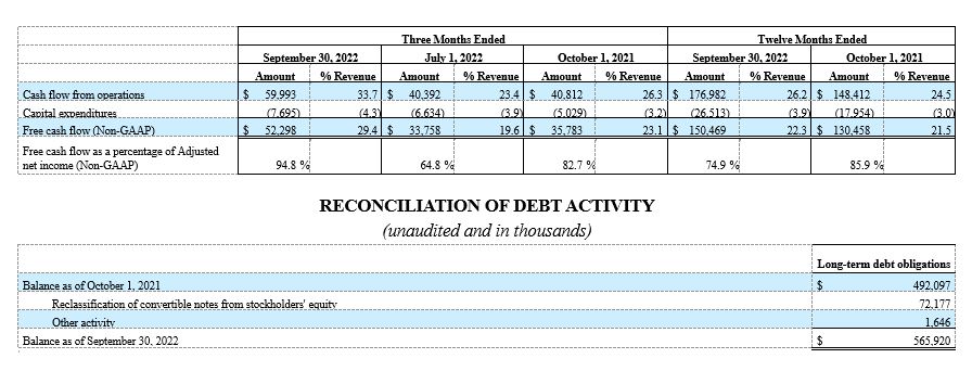 RECONCILIATION OF DEBT ACTIVITY