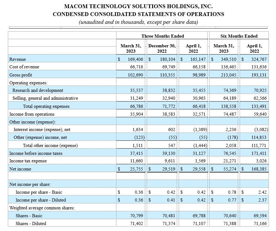 MACOM TECHNOLOGY SOLUTIONS HOLDINGS, INC. CONDENSED CONSOLIDATED STATEMENTS OF OPERATIONS (unaudited and in thousands, except per share data)