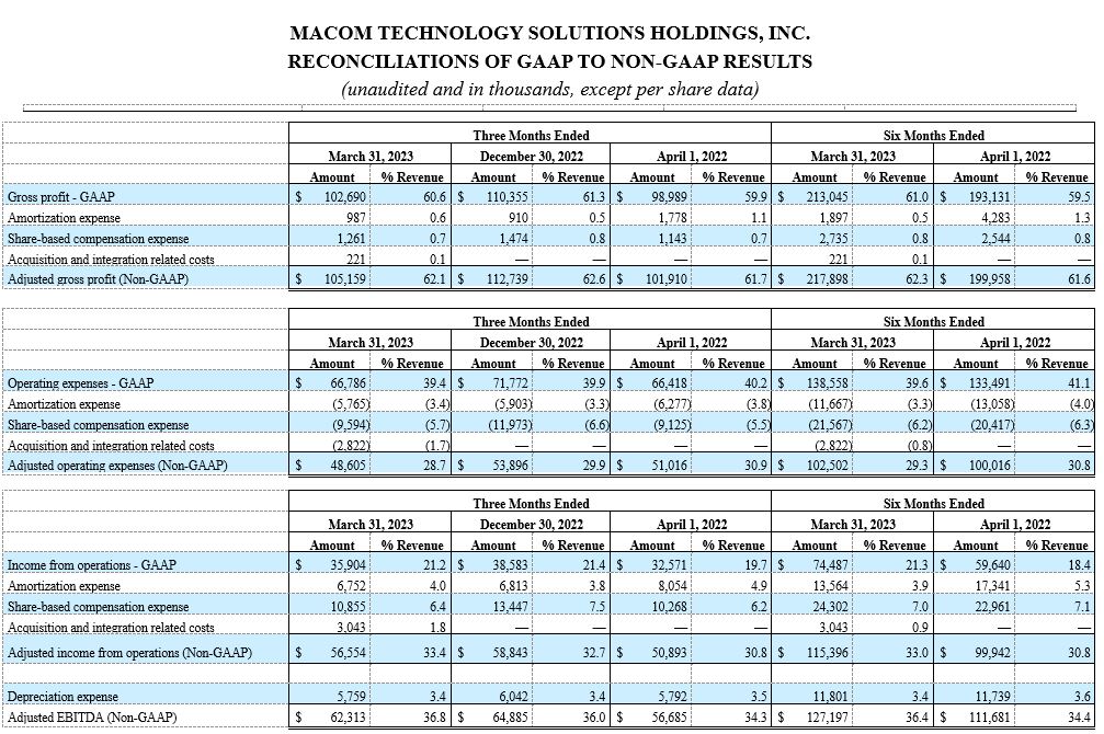MACOM TECHNOLOGY SOLUTIONS HOLDINGS, INC. RECONCILIATIONS OF GAAP TO NON-GAAP RESULTS (unaudited and in thousands, except per share data)