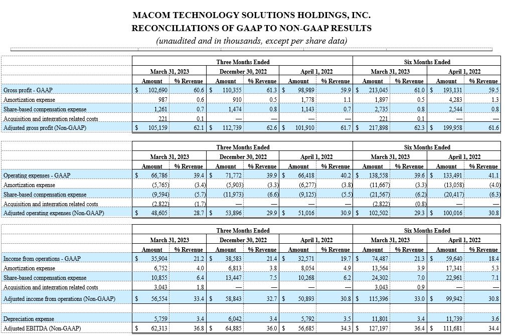 MACOM TECHNOLOGY SOLUTIONS HOLDINGS, INC. RECONCILIATIONS OF GAAP TO NON-GAAP RESULTS (unaudited and in thousands, except per share data)