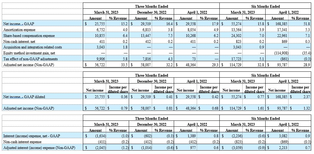 MACOM TECHNOLOGY SOLUTIONS HOLDINGS, INC. RECONCILIATIONS OF GAAP TO NON-GAAP RESULTS (unaudited and in thousands, except per share data) continued