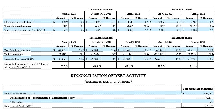 RECONCILIATIONS OF GAAP TO NON-GAAP RESULTS (unaudited and in thousands, except per share data) and RECONCILIATION OF DEBT ACTIVITY (unaudited and in thousands)