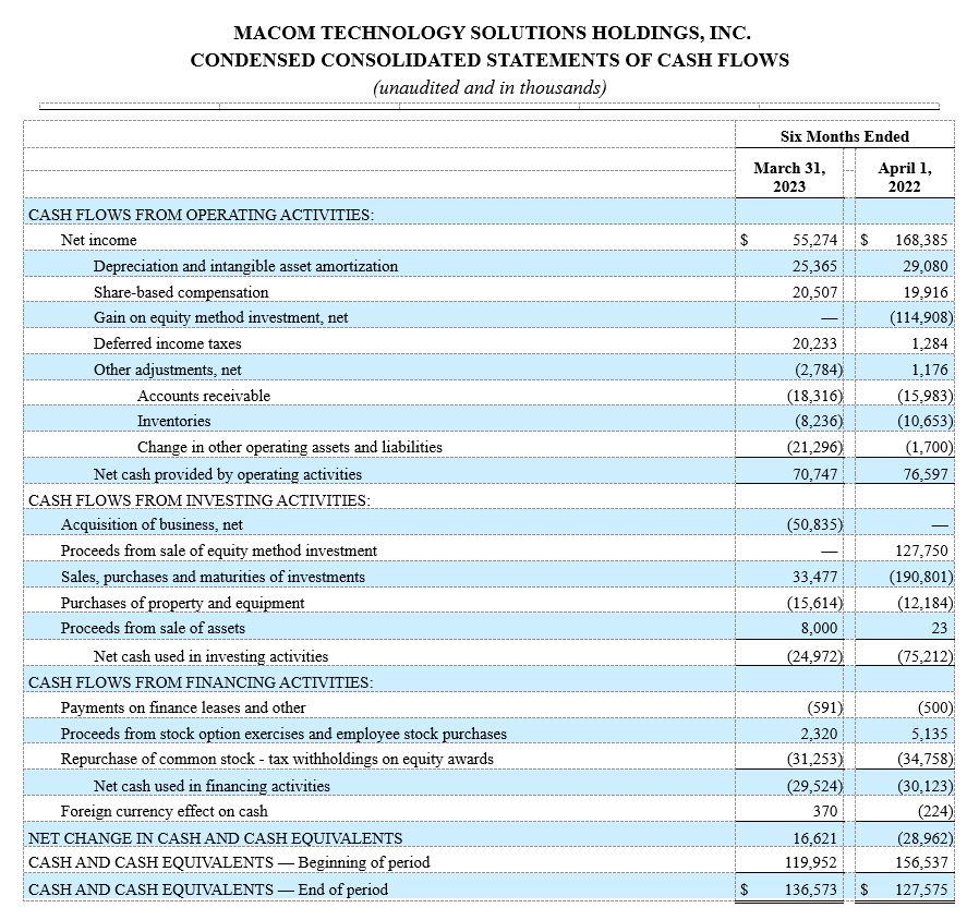 MACOM TECHNOLOGY SOLUTIONS HOLDINGS, INC. CONDENSED CONSOLIDATED STATEMENTS OF CASH FLOWS  (unaudited and in thousands)