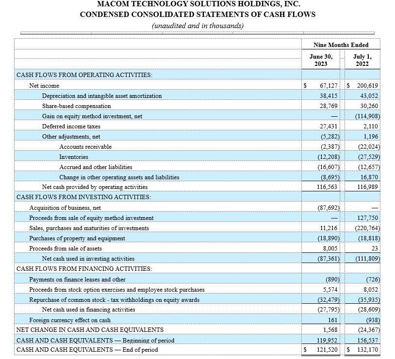 MACOM TECHNOLOGY SOLUTIONS HOLDINGS, INC. CONDENSED CONSOLIDATED STATEMENTS OF CASH FLOWS  (unaudited and in thousands) 