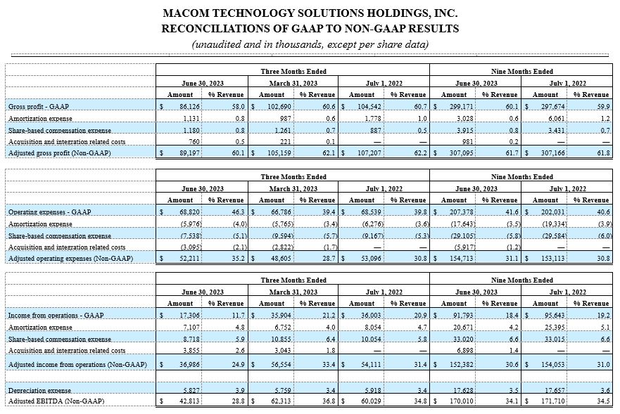 MACOM TECHNOLOGY SOLUTIONS HOLDINGS, INC. RECONCILIATIONS OF GAAP TO NON-GAAP RESULTS (unaudited and in thousands, except per share data)