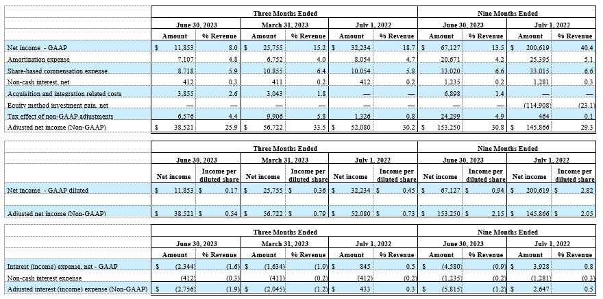 MACOM TECHNOLOGY SOLUTIONS HOLDINGS, INC. RECONCILIATIONS OF GAAP TO NON-GAAP RESULTS (unaudited and in thousands, except per share data) Continued