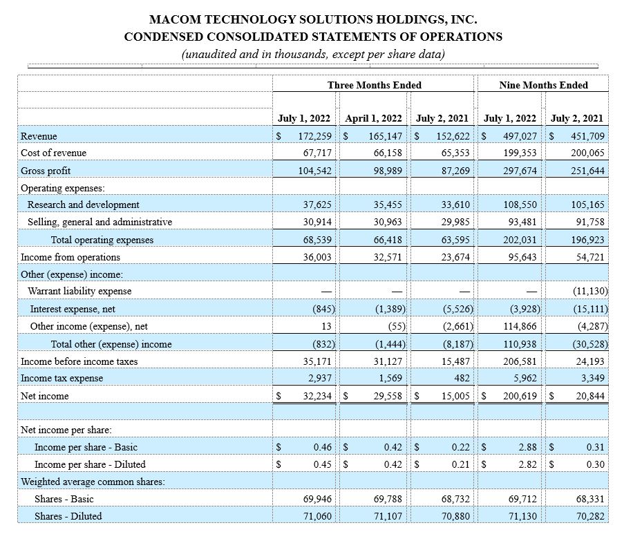 MACOM TECHNOLOGY SOLUTIONS HOLDINGS, INC. CONDENSED CONSOLIDATED STATEMENTS OF OPERATIONS (unaudited and in thousands, except per share data)