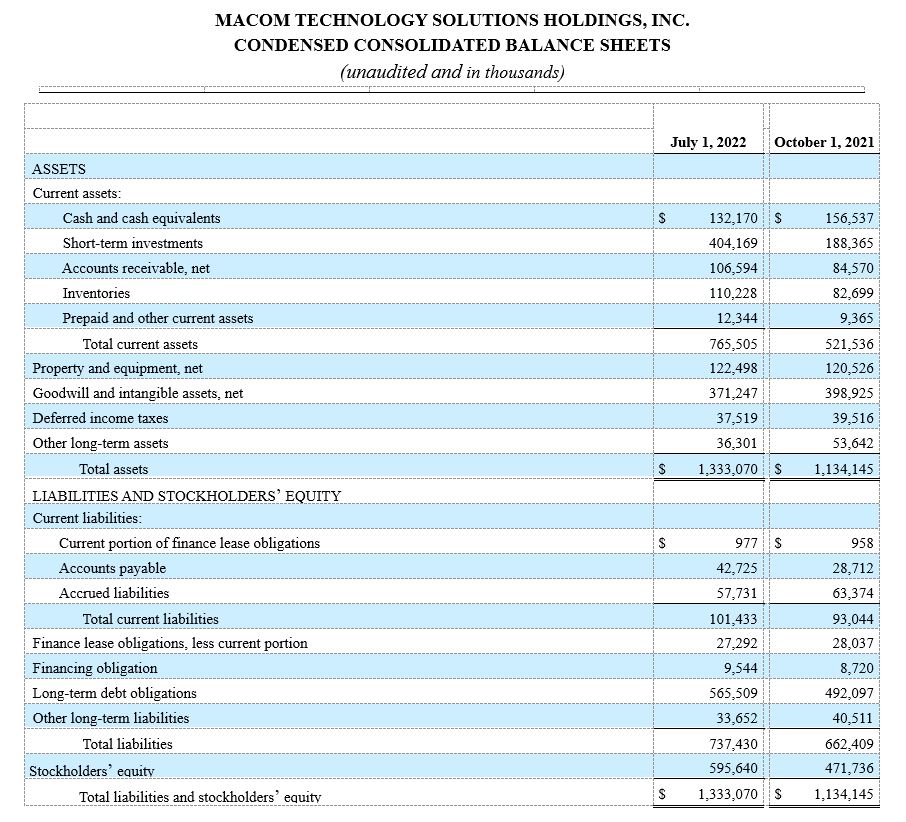 MACOM TECHNOLOGY SOLUTIONS HOLDINGS, INC. CONDENSED CONSOLIDATED BALANCE SHEETS  (unaudited and in thousands)