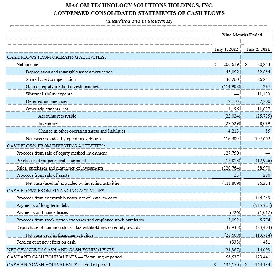 MACOM TECHNOLOGY SOLUTIONS HOLDINGS, INC. CONDENSED CONSOLIDATED STATEMENTS OF CASH FLOWS  (unaudited and in thousands) 