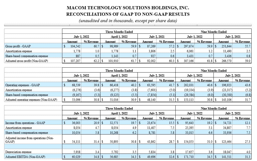 MACOM TECHNOLOGY SOLUTIONS HOLDINGS, INC. RECONCILIATIONS OF GAAP TO NON-GAAP RESULTS (unaudited and in thousands, except per share data)