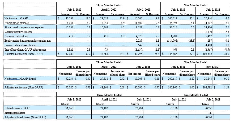 MACOM TECHNOLOGY SOLUTIONS HOLDINGS, INC. RECONCILIATIONS OF GAAP TO NON-GAAP RESULTS (unaudited and in thousands, except per share data) continued