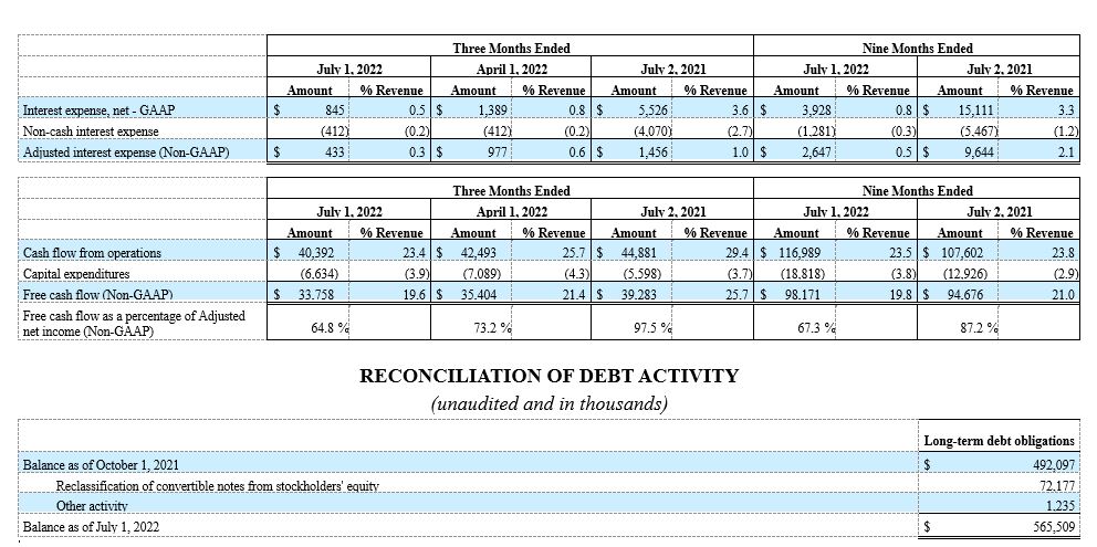 MACOM TECHNOLOGY SOLUTIONS HOLDINGS, INC. RECONCILIATIONS OF GAAP TO NON-GAAP RESULTS (unaudited and in thousands, except per share data) continued and  RECONCILIATION OF DEBT ACTIVITY (unaudited and in thousands)