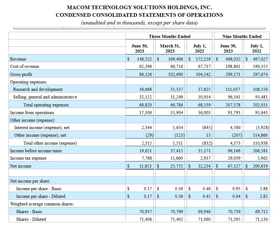 MACOM TECHNOLOGY SOLUTIONS HOLDINGS, INC. CONDENSED CONSOLIDATED STATEMENTS OF OPERATIONS (unaudited and in thousands, except per share data)