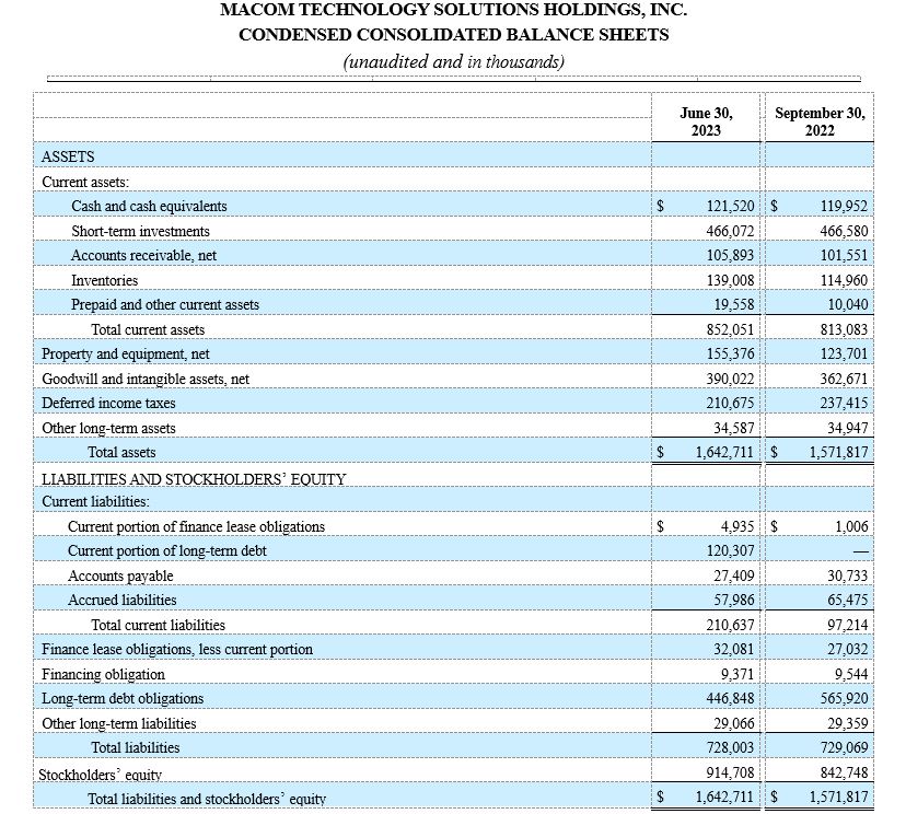 MACOM TECHNOLOGY SOLUTIONS HOLDINGS, INC. CONDENSED CONSOLIDATED BALANCE SHEETS  (unaudited and in thousands)