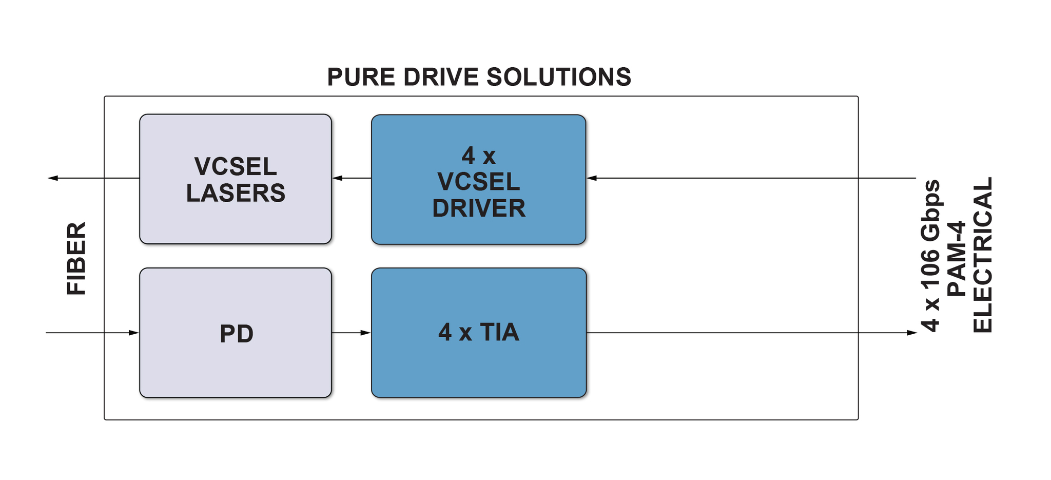 400 Gbps Multi Mode Pure Drive Diagram