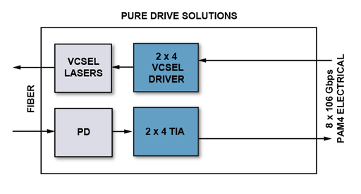 800 Gbps Multi Mode Pure Drive Diagram