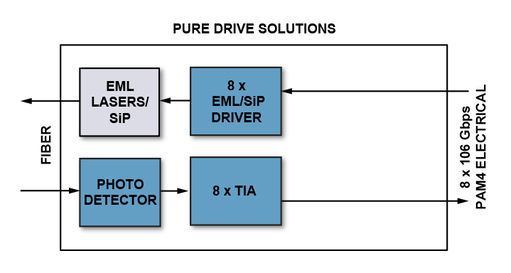 800 Gbps Single Mode PURE DRIVE Diagram