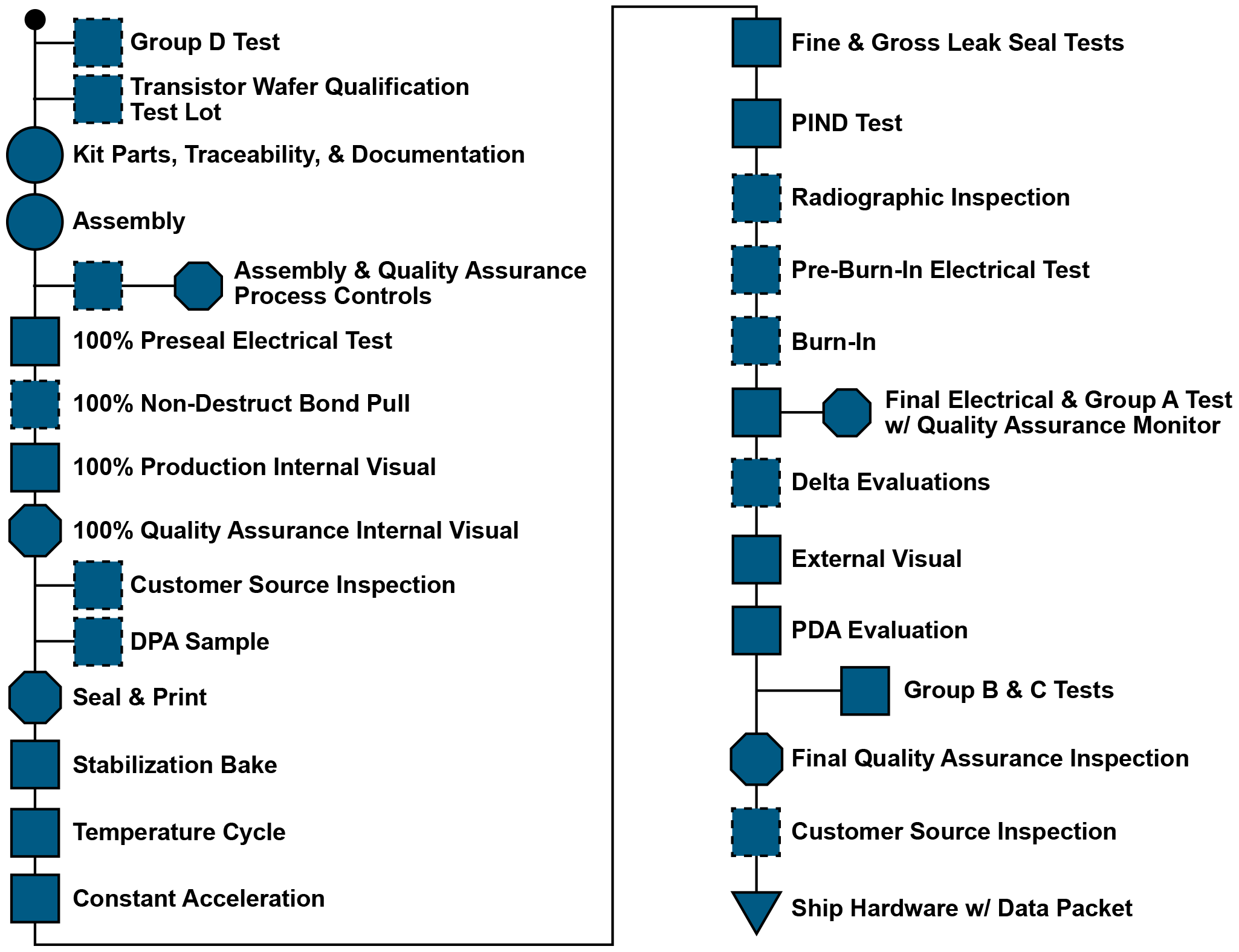 Sample Screening Flow