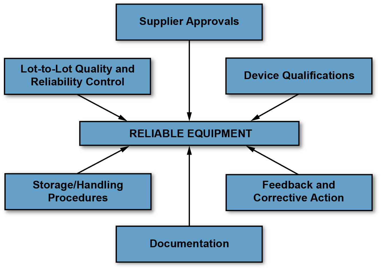 Reliability Telcordia Requirements