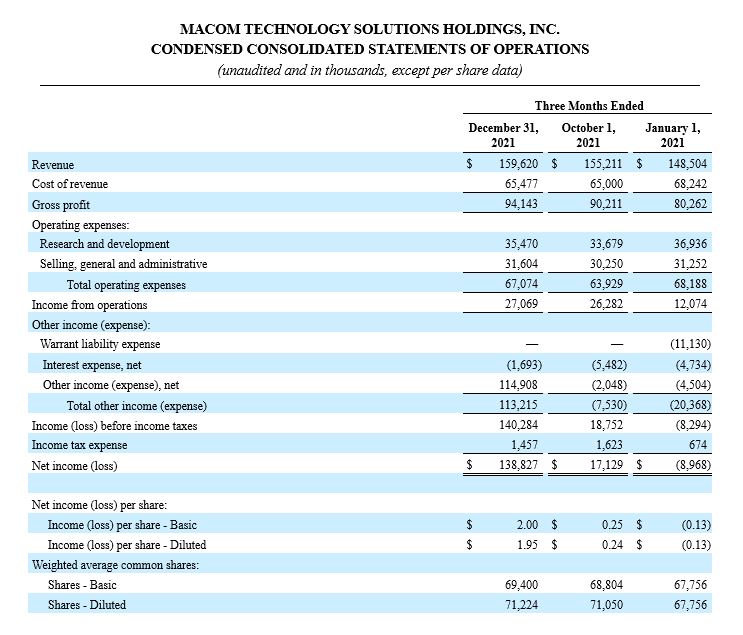 MACOM Condensed Consolidated Statements of Operations