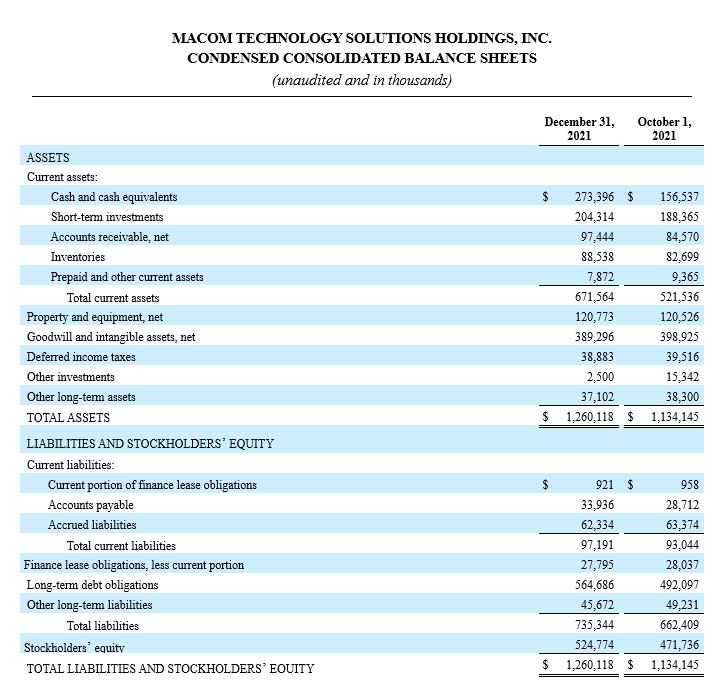 MACOM Condensed Consolidated Balanced Sheets