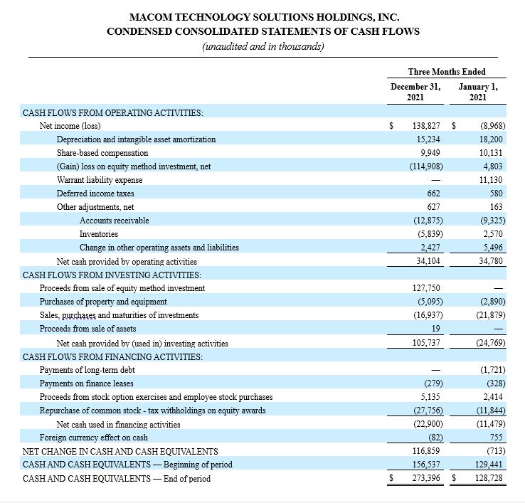 MACOM Condensed Consolidated Statements of Cash Flows