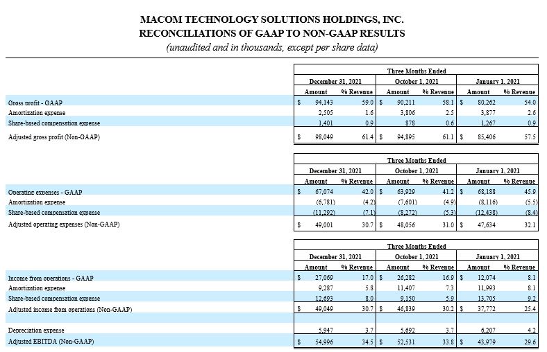 MACOM Reconciliations of GAAP to Non-GAAP Results