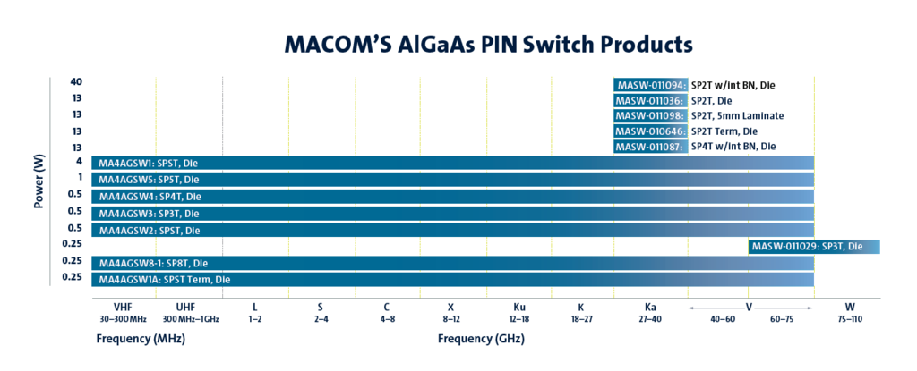 MACOM's-AlGaAs-PIN-Switch-Products.png